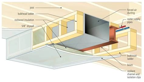 boxing in a steel beam|boxing beams and ducts.